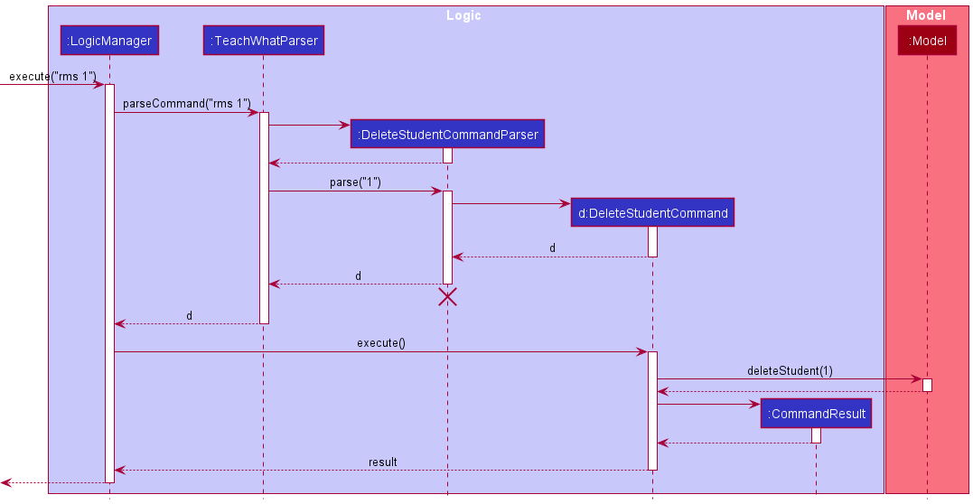 Interactions Inside the Logic Component for the `rms 1` Command